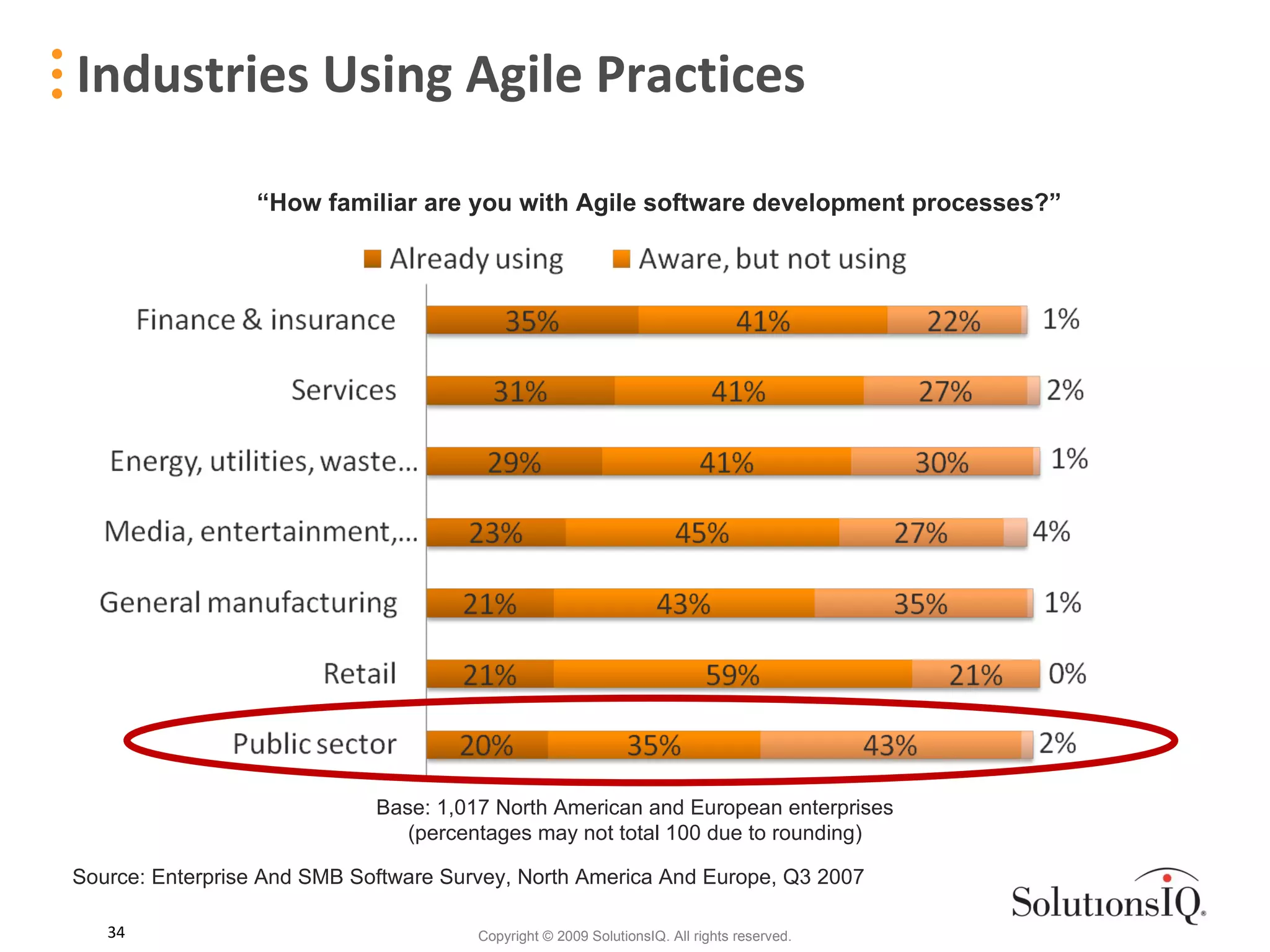 Industries Using Agile Practices Source: Enterprise And SMB Software Survey, North America And Europe, Q3 2007 Base: 1,017 North American and European enterprises (percentages may not total 100 due to rounding) “ How familiar are you with Agile software development processes?” 