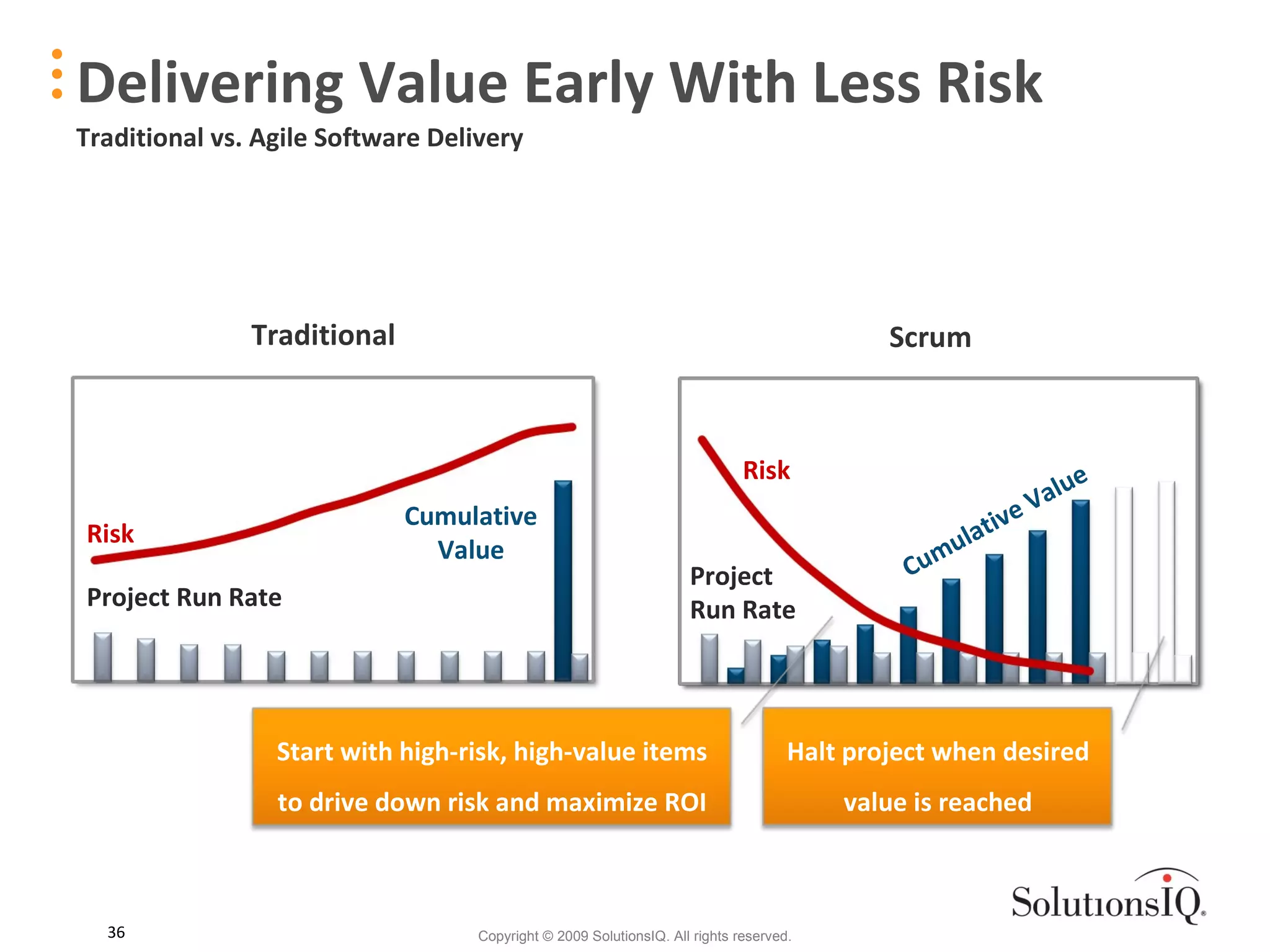 Delivering Value Early With Less Risk Traditional vs. Agile Software Delivery Traditional Scrum Risk Project Run Rate Cumulative Value Risk Cumulative Value Project Run Rate Halt project when desired value is reached Start with high-risk, high-value items to drive down risk and maximize ROI 