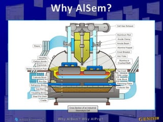 Why AlSem? Cross Section of an Industrial  Electrolysis Cell 