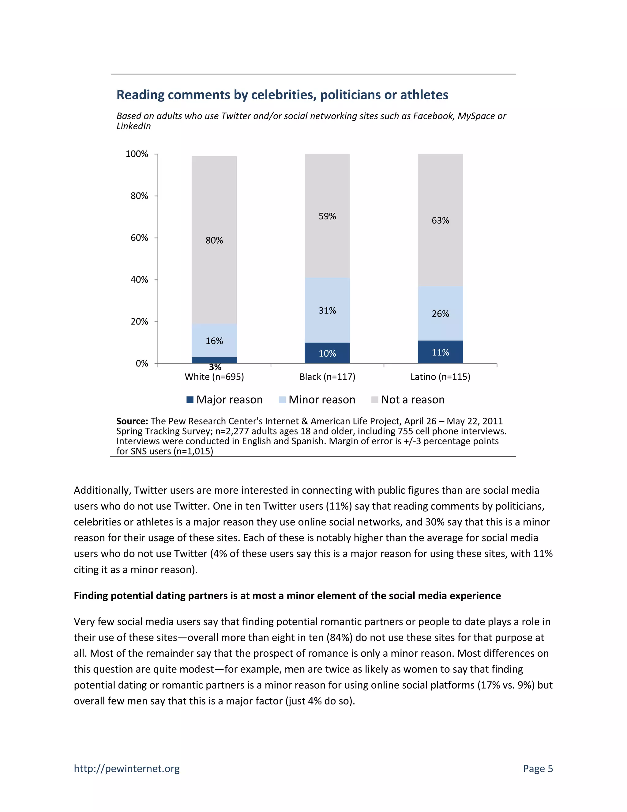 Reading comments by celebrities, politicians or athletes
         Based on adults who use Twitter and/or social networking sites such as Facebook, MySpace or
         LinkedIn

           100%



            80%

                                                         59%                        63%
            60%               80%


            40%


                                                         31%                        26%
            20%
                              16%
                                                         10%                        11%
             0%               3%
                         White (n=695)               Black (n=117)             Latino (n=115)

                            Major reason          Minor reason          Not a reason
         Source: The Pew Research Center's Internet & American Life Project, April 26 – May 22, 2011
         Spring Tracking Survey; n=2,277 adults ages 18 and older, including 755 cell phone interviews.
         Interviews were conducted in English and Spanish. Margin of error is +/-3 percentage points
         for SNS users (n=1,015)


Additionally, Twitter users are more interested in connecting with public figures than are social media
users who do not use Twitter. One in ten Twitter users (11%) say that reading comments by politicians,
celebrities or athletes is a major reason they use online social networks, and 30% say that this is a minor
reason for their usage of these sites. Each of these is notably higher than the average for social media
users who do not use Twitter (4% of these users say this is a major reason for using these sites, with 11%
citing it as a minor reason).

Finding potential dating partners is at most a minor element of the social media experience

Very few social media users say that finding potential romantic partners or people to date plays a role in
their use of these sites—overall more than eight in ten (84%) do not use these sites for that purpose at
all. Most of the remainder say that the prospect of romance is only a minor reason. Most differences on
this question are quite modest—for example, men are twice as likely as women to say that finding
potential dating or romantic partners is a minor reason for using online social platforms (17% vs. 9%) but
overall few men say that this is a major factor (just 4% do so).




http://pewinternet.org                                                                                    Page 5
 