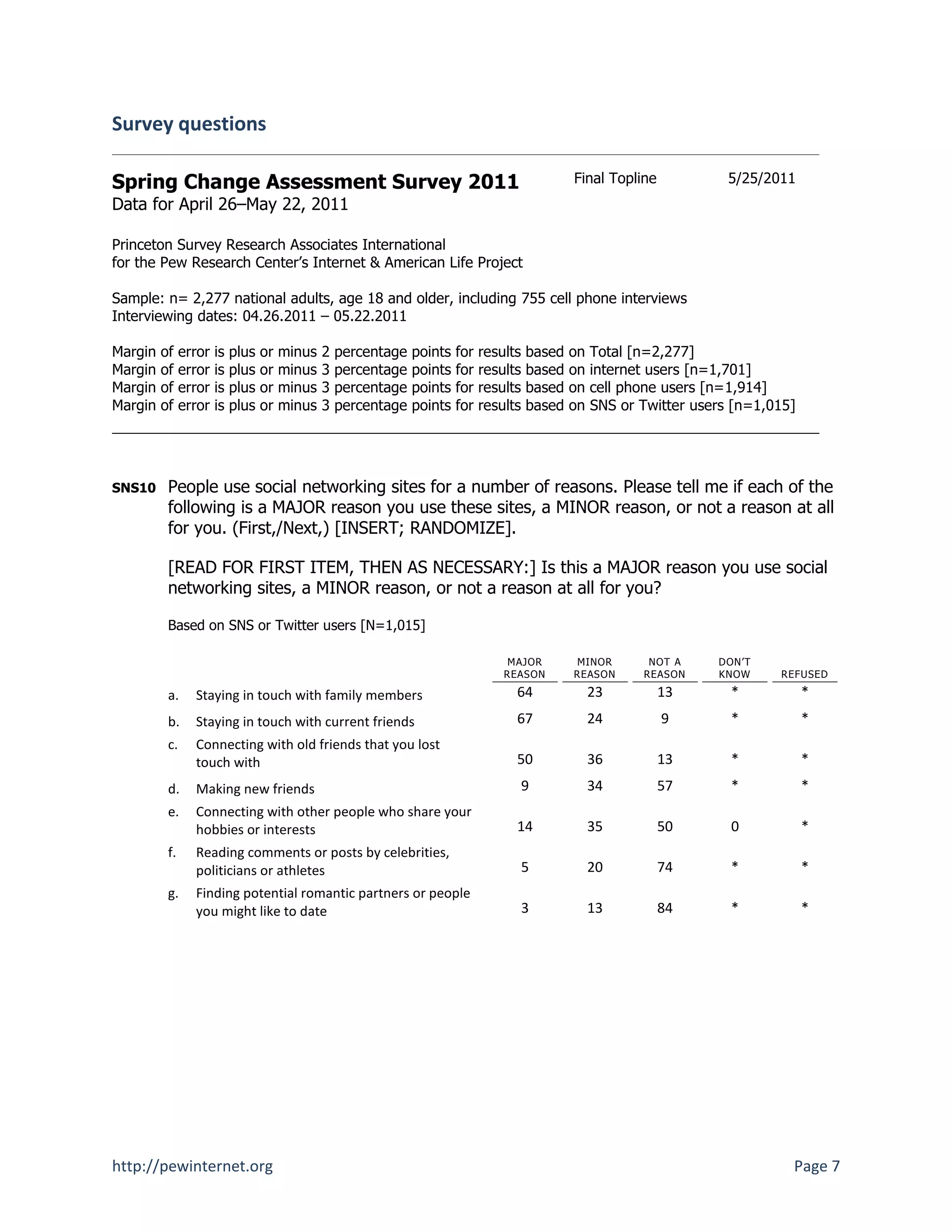 Survey questions

Spring Change Assessment Survey 2011                                                              Final Topline            5/25/2011
Data for April 26–May 22, 2011

Princeton Survey Research Associates International
for the Pew Research Center’s Internet & American Life Project

Sample: n= 2,277 national adults, age 18 and older, including 755 cell phone interviews
Interviewing dates: 04.26.2011 – 05.22.2011

Margin   of    error   is   plus   or   minus   2   percentage   points   for   results   based   on   Total [n=2,277]
Margin   of    error   is   plus   or   minus   3   percentage   points   for   results   based   on   internet users [n=1,701]
Margin   of    error   is   plus   or   minus   3   percentage   points   for   results   based   on   cell phone users [n=1,914]
Margin   of    error   is   plus   or   minus   3   percentage   points   for   results   based   on   SNS or Twitter users [n=1,015]




SNS10     People use social networking sites for a number of reasons. Please tell me if each of the
          following is a MAJOR reason you use these sites, a MINOR reason, or not a reason at all
          for you. (First,/Next,) [INSERT; RANDOMIZE].

          [READ FOR FIRST ITEM, THEN AS NECESSARY:] Is this a MAJOR reason you use social
          networking sites, a MINOR reason, or not a reason at all for you?

          Based on SNS or Twitter users [N=1,015]

                                                                                     MAJOR        MINOR        NOT A     DON’T
                                                                                    REASON        REASON      REASON     KNOW     REFUSED

          a.     Staying in touch with family members                                 64               23         13       *            *
          b.     Staying in touch with current friends                                67               24         9        *            *
          c.     Connecting with old friends that you lost
                 touch with                                                           50               36         13       *            *
          d.     Making new friends                                                       9            34         57       *            *
          e.     Connecting with other people who share your
                 hobbies or interests                                                 14               35         50       0            *
          f.     Reading comments or posts by celebrities,
                 politicians or athletes                                                  5            20         74       *            *
          g.     Finding potential romantic partners or people
                 you might like to date                                                   3            13         84       *            *




http://pewinternet.org                                                                                                              Page 7
 