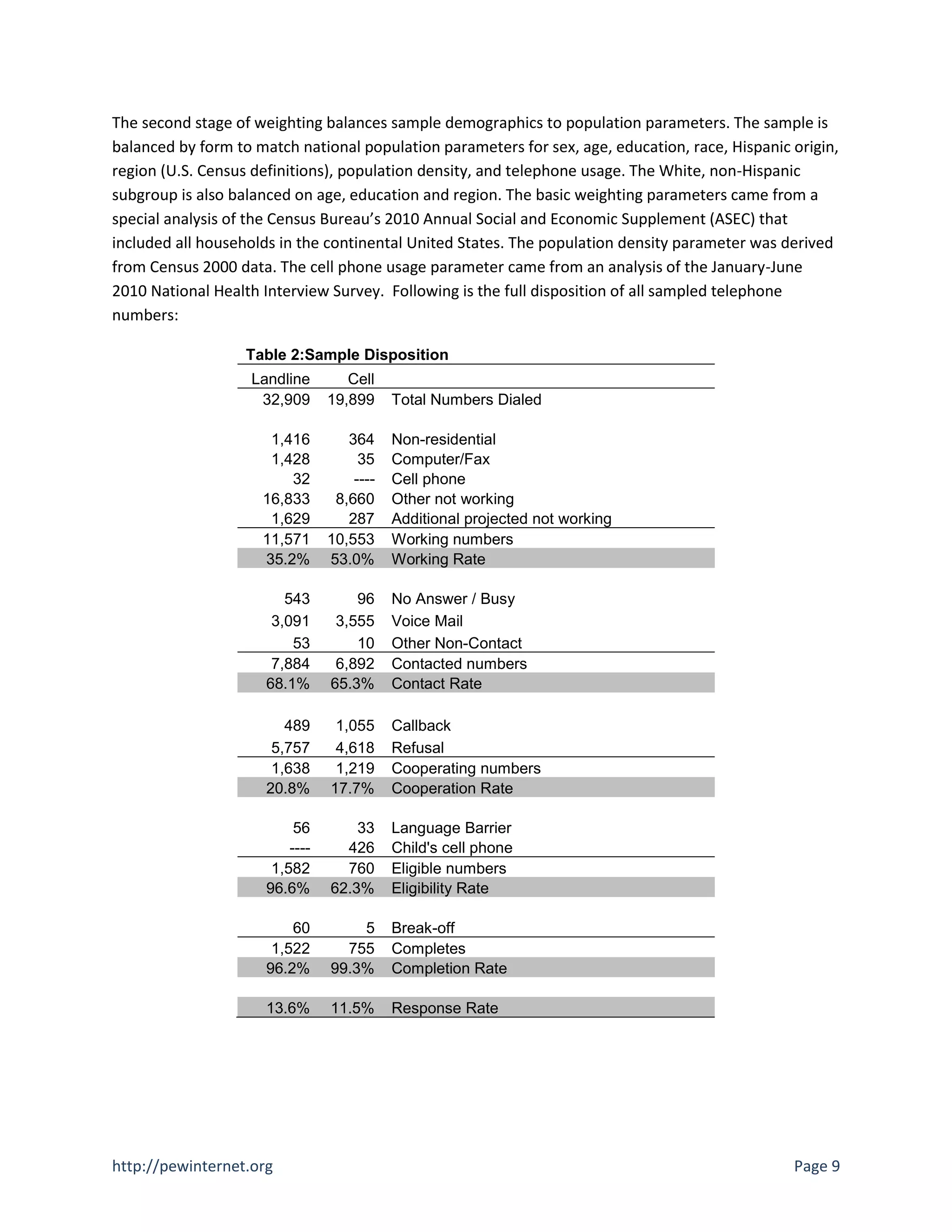 The second stage of weighting balances sample demographics to population parameters. The sample is
balanced by form to match national population parameters for sex, age, education, race, Hispanic origin,
region (U.S. Census definitions), population density, and telephone usage. The White, non-Hispanic
subgroup is also balanced on age, education and region. The basic weighting parameters came from a
special analysis of the Census Bureau’s 2010 Annual Social and Economic Supplement (ASEC) that
included all households in the continental United States. The population density parameter was derived
from Census 2000 data. The cell phone usage parameter came from an analysis of the January-June
2010 National Health Interview Survey. Following is the full disposition of all sampled telephone
numbers:

                   Table 2:Sample Disposition
                   Landline         Cell
                    32,909       19,899     Total Numbers Dialed

                      1,416         364     Non-residential
                      1,428           35    Computer/Fax
                         32          ----   Cell phone
                     16,833       8,660     Other not working
                      1,629         287     Additional projected not working
                     11,571      10,553     Working numbers
                     35.2%       53.0%      Working Rate

                         543         96     No Answer / Busy
                       3,091      3,555     Voice Mail
                          53         10     Other Non-Contact
                       7,884      6,892     Contacted numbers
                      68.1%      65.3%      Contact Rate

                         489      1,055     Callback
                       5,757      4,618     Refusal
                       1,638      1,219     Cooperating numbers
                      20.8%      17.7%      Cooperation Rate

                           56        33     Language Barrier
                          ----     426      Child's cell phone
                       1,582       760      Eligible numbers
                      96.6%      62.3%      Eligibility Rate

                          60         5      Break-off
                       1,522       755      Completes
                      96.2%      99.3%      Completion Rate

                      13.6%      11.5%      Response Rate




http://pewinternet.org                                                                           Page 9
 