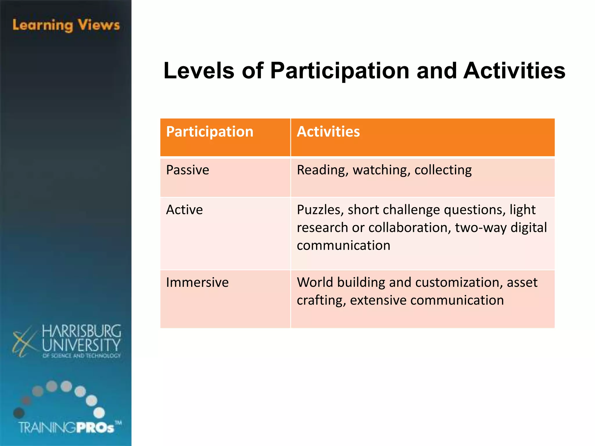 Levels of Participation and Activities
Participation Activities
Passive Reading, watching, collecting
Active Puzzles, short challenge questions, light
research or collaboration, two-way digital
communication
Immersive World building and customization, asset
crafting, extensive communication
 