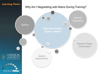 Why Am I Negotiating with Aliens During Training?
Alternate Reality
Games (ARGs)
Define
Explore
Examples
Discover Player
Interactions
Identify
Opportunities
 