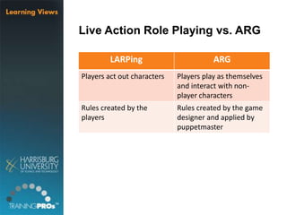Live Action Role Playing vs. ARG
LARPing ARG
Players act out characters Players play as themselves
and interact with non-
player characters
Rules created by the
players
Rules created by the game
designer and applied by
puppetmaster
 