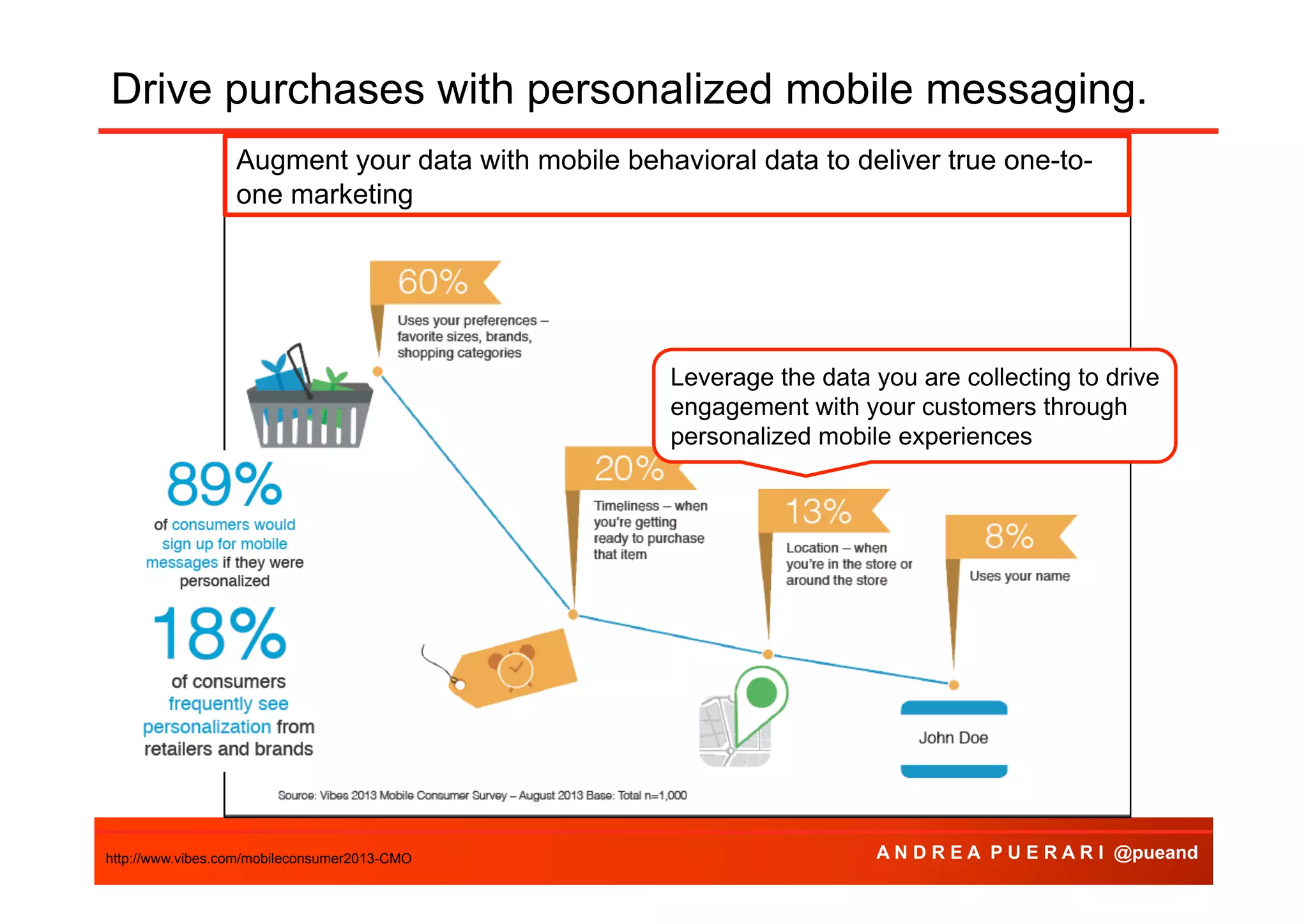Drive purchases with personalized mobile messaging.
Augment your data with mobile behavioral data to deliver true one-toone marketing

Leverage the data you are collecting to drive
engagement with your customers through
personalized mobile experiences

http://www.vibes.com/mobileconsumer2013-CMO

A N D R E A P U E R A R I @pueand

 