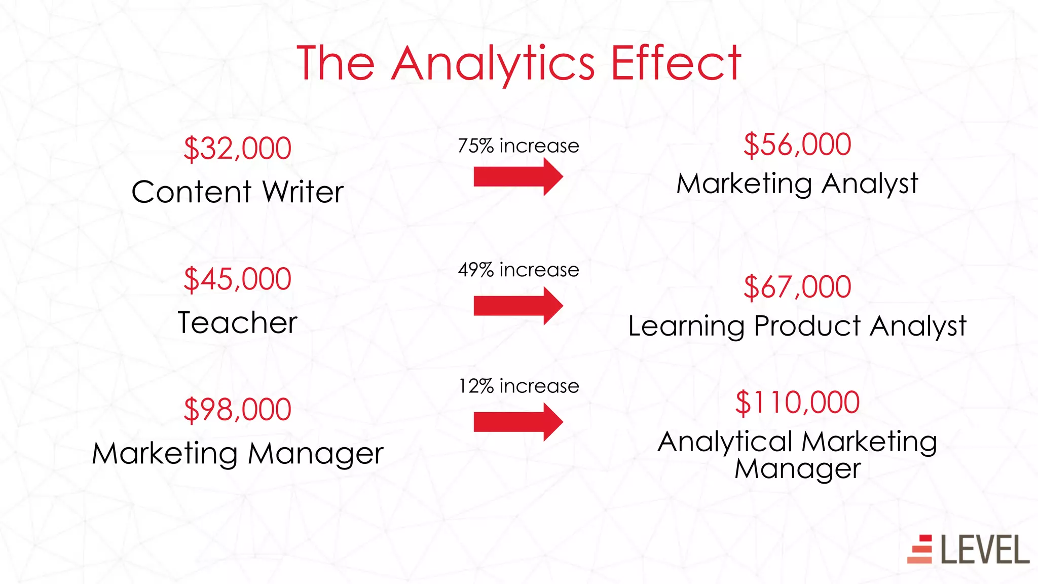 The Analytics Effect
$56,000
Marketing Analyst
$67,000
Learning Product Analyst
$110,000
Analytical Marketing
Manager
$32,000
Content Writer
$45,000
Teacher
$98,000
Marketing Manager
75% increase
49% increase
12% increase
 