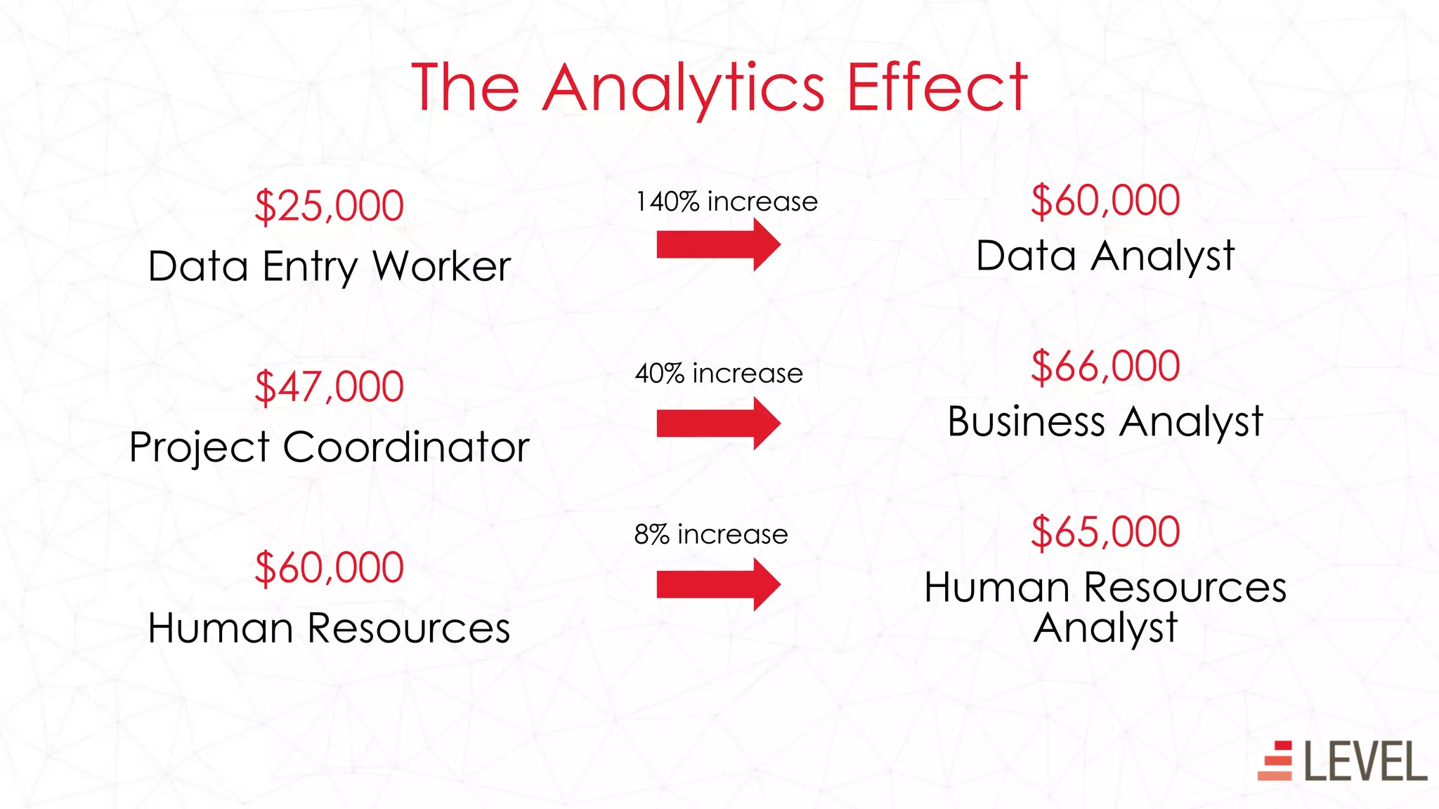 $60,000
Data Analyst
$65,000
Human Resources
Analyst
$65,000
Business Analyst
$25,000
Data Entry Worker
$45,000
Recruiter
$47,000
Project Coordinator
The Analytics Effect
140% increase
44% increase
40% increase
 