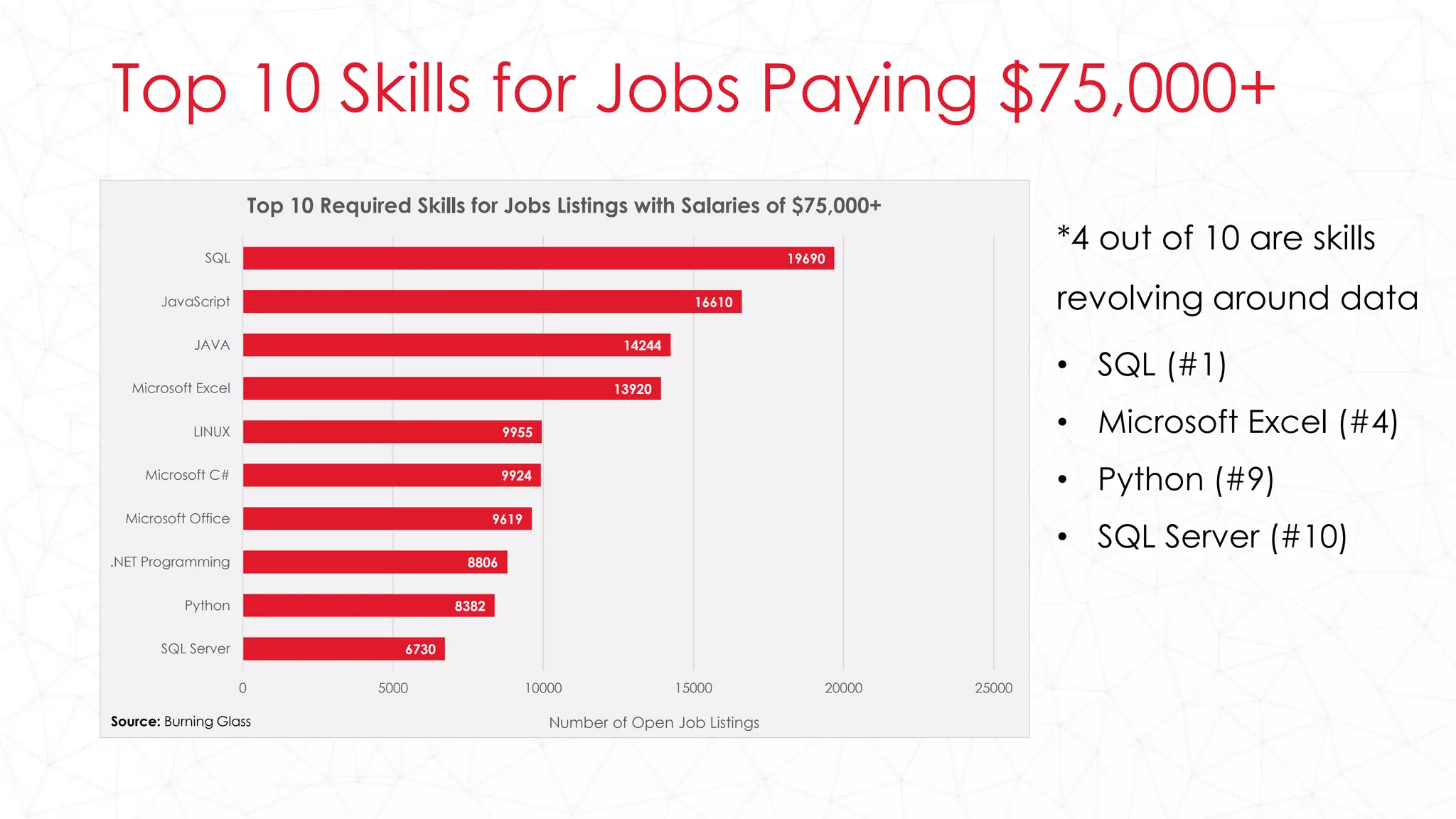 6730
8382
8806
9619
9924
9955
13920
14244
16610
19690
0 5000 10000 15000 20000 25000
SQL Server
Python
.NET Programming
Microsoft Office
Microsoft C#
LINUX
Microsoft Excel
JAVA
JavaScript
SQL
Number of Open Job Listings
Top 10 Required Skills for Jobs Listings with Salaries of $75,000+
Source: Burning Glass
*4 out of 10 are skills
revolving around data
• SQL (#1)
• Microsoft Excel (#4)
• Python (#9)
• SQL Server (#10)
Top 10 Skills for Jobs Paying $75,000+
 