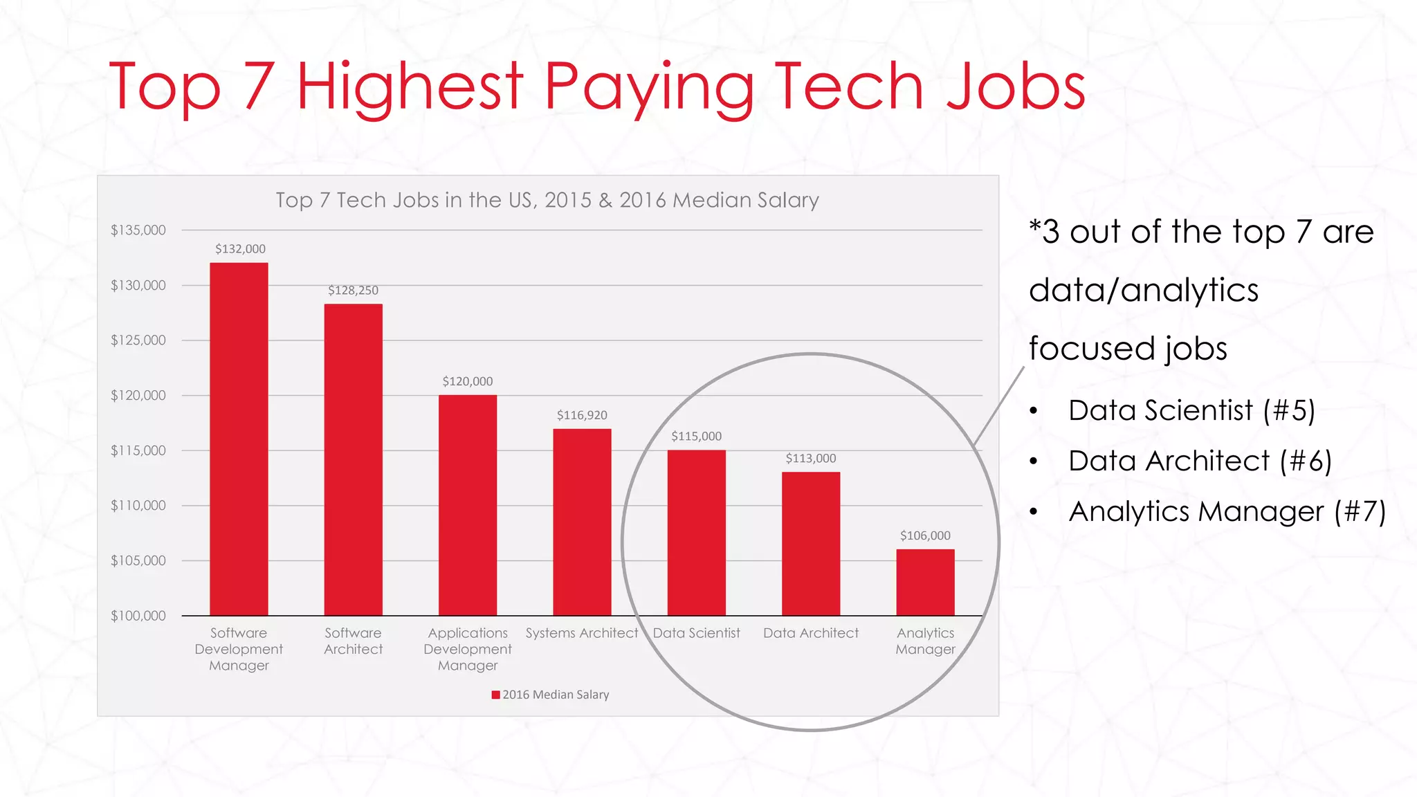 $132,000
$128,250
$120,000
$116,920
$115,000
$113,000
$106,000
$100,000
$105,000
$110,000
$115,000
$120,000
$125,000
$130,000
$135,000
Software
Development
Manager
Software
Architect
Applications
Development
Manager
Systems Architect Data Scientist Data Architect Analytics
Manager
Top 7 Tech Jobs in the US, 2015 & 2016 Median Salary
2016 Median Salary
Top 7 Highest Paying Tech Jobs
*3 out of the top 7 are
data/analytics
focused jobs
• Data Scientist (#5)
• Data Architect (#6)
• Analytics Manager (#7)
 