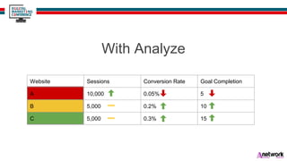 Website Sessions Conversion Rate Goal Completion
A 10,000 0.05% 5
B 5,000 0.2% 10
C 5,000 0.3% 15
With Analyze
 