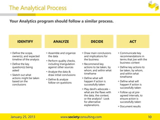 Your Analytics program should follow a similar process.
The Analytical Process
• Define the scope,
owner(s), and expected
timeline of the analysis
• Define the key
question(s) being
asked
• Sketch out what
actions might be taken
based on the
conclusions
IDENTIFY
• Assemble and organize
the data
• Perform quality checks,
including triangulation
against other sources
• Analyze the data &
draw initial conclusions
• Define & analyze
follow-on questions
ANALYZE
• Draw main conclusions
and implications for
the business
• Recommend key
actions to be taken, by
whom, and within what
timeframe
• Define what will
happen if action is
successfully taken
• Play devil’s advocate –
what are the flaws with
the data, the context,
or the analysis? Look
for alternative
explanations.
DECIDE
• Communicate key
recommendations in
terms that jive with the
business context
• Define key actions to
be taken, by whom,
and within what
timeframe
• Define what will
happen if action is
successfully taken
• Follow up at pre-
agreed intervals, to
ensure action is
successfully taken
• Document results
ACT
 
