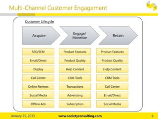 Multi-Channel Customer Engagement
Customer Lifecycle
Acquire
Engage/
Monetize
Retain
SEO/SEM
Email/Direct
Display
Call Center
Online Reviews
Product Features
Product Quality
Help Content
Transactions
AdvertisingSocial Media
Offline Ads Subscription
CRM Tools
Product Features
Product Quality
Help Content
Call Center
Email/Direct
Social Media
CRM Tools
 