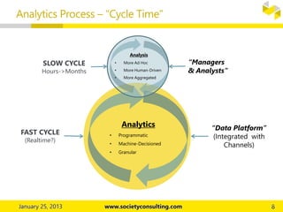 Analytics Process – “Cycle Time”
“Managers
& Analysts”
SLOW CYCLE
Hours->Months
Analytics
• Programmatic
• Machine-Decisioned
• Granular
Analysis
• More Ad Hoc
• More Human-Driven
• More Aggregated
“Data Platform”
(Integrated with
Channels)
FAST CYCLE
(Realtime?)
 