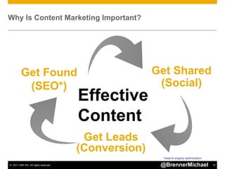 Why Is Content Marketing Important?




         Get Found                                   Get Shared
          (SEO*)  ...