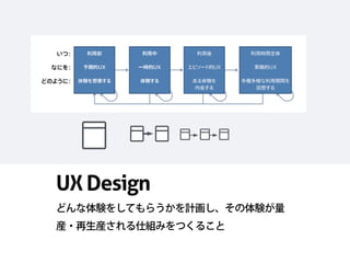 UX Design
どんな体験をしてもらうかを計画し、その体験が量
産・再生産される仕組みをつくること
 