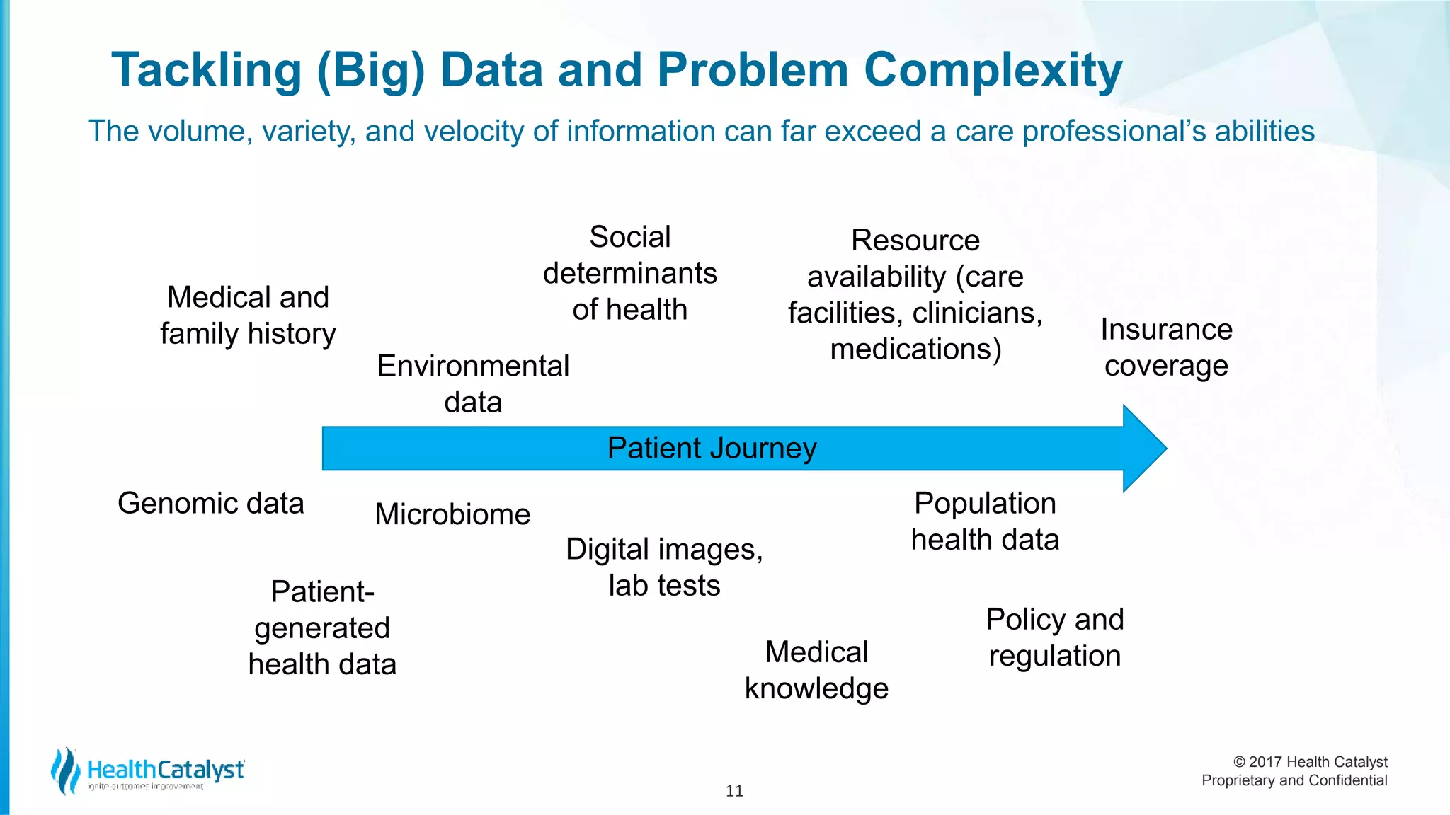 © 2017 Health Catalyst
Proprietary and Confidential
Tackling (Big) Data and Problem Complexity
11
The volume, variety, and velocity of information can far exceed a care professional’s abilities
Social
determinants
of health
Microbiome
Environmental
data
Genomic data
Medical and
family history
Patient-
generated
health data
Population
health data
Resource
availability (care
facilities, clinicians,
medications)
Policy and
regulation
Insurance
coverage
Medical
knowledge
Patient Journey
Digital images,
lab tests
 