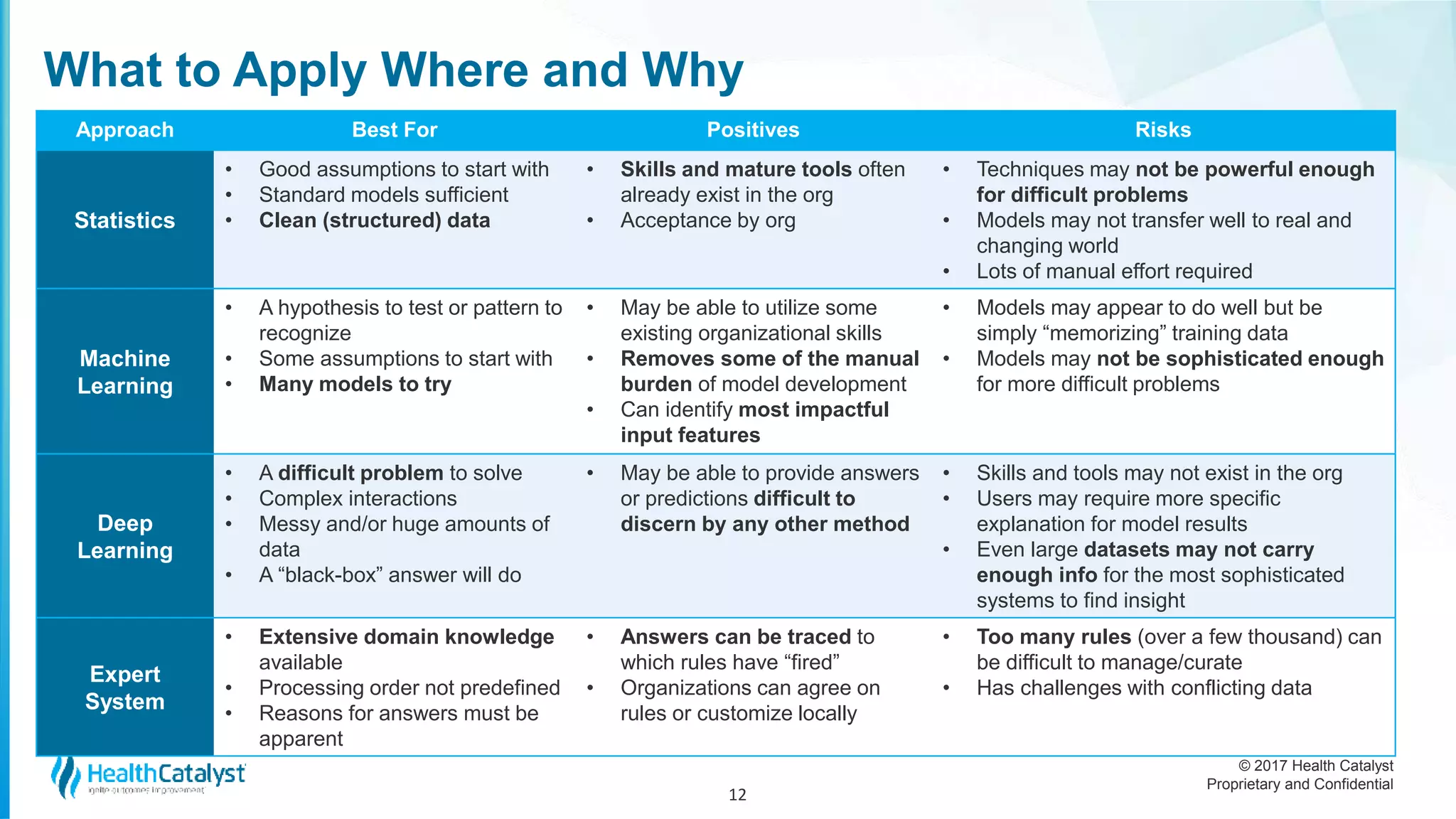 © 2017 Health Catalyst
Proprietary and Confidential
What to Apply Where and Why
Approach Best For Positives Risks
Statistics
• Good assumptions to start with
• Standard models sufficient
• Clean (structured) data
• Skills and mature tools often
already exist in the org
• Acceptance by org
• Techniques may not be powerful enough
for difficult problems
• Models may not transfer well to real and
changing world
• Lots of manual effort required
Machine
Learning
• A hypothesis to test or pattern to
recognize
• Some assumptions to start with
• Many models to try
• May be able to utilize some
existing organizational skills
• Removes some of the manual
burden of model development
• Can identify most impactful
input features
• Models may appear to do well but be
simply “memorizing” training data
• Models may not be sophisticated enough
for more difficult problems
Deep
Learning
• A difficult problem to solve
• Complex interactions
• Messy and/or huge amounts of
data
• A “black-box” answer will do
• May be able to provide answers
or predictions difficult to
discern by any other method
• Skills and tools may not exist in the org
• Users may require more specific
explanation for model results
• Even large datasets may not carry
enough info for the most sophisticated
systems to find insight
Expert
System
• Extensive domain knowledge
available
• Processing order not predefined
• Reasons for answers must be
apparent
• Answers can be traced to
which rules have “fired”
• Organizations can agree on
rules or customize locally
• Too many rules (over a few thousand) can
be difficult to manage/curate
• Has challenges with conflicting data
12
 