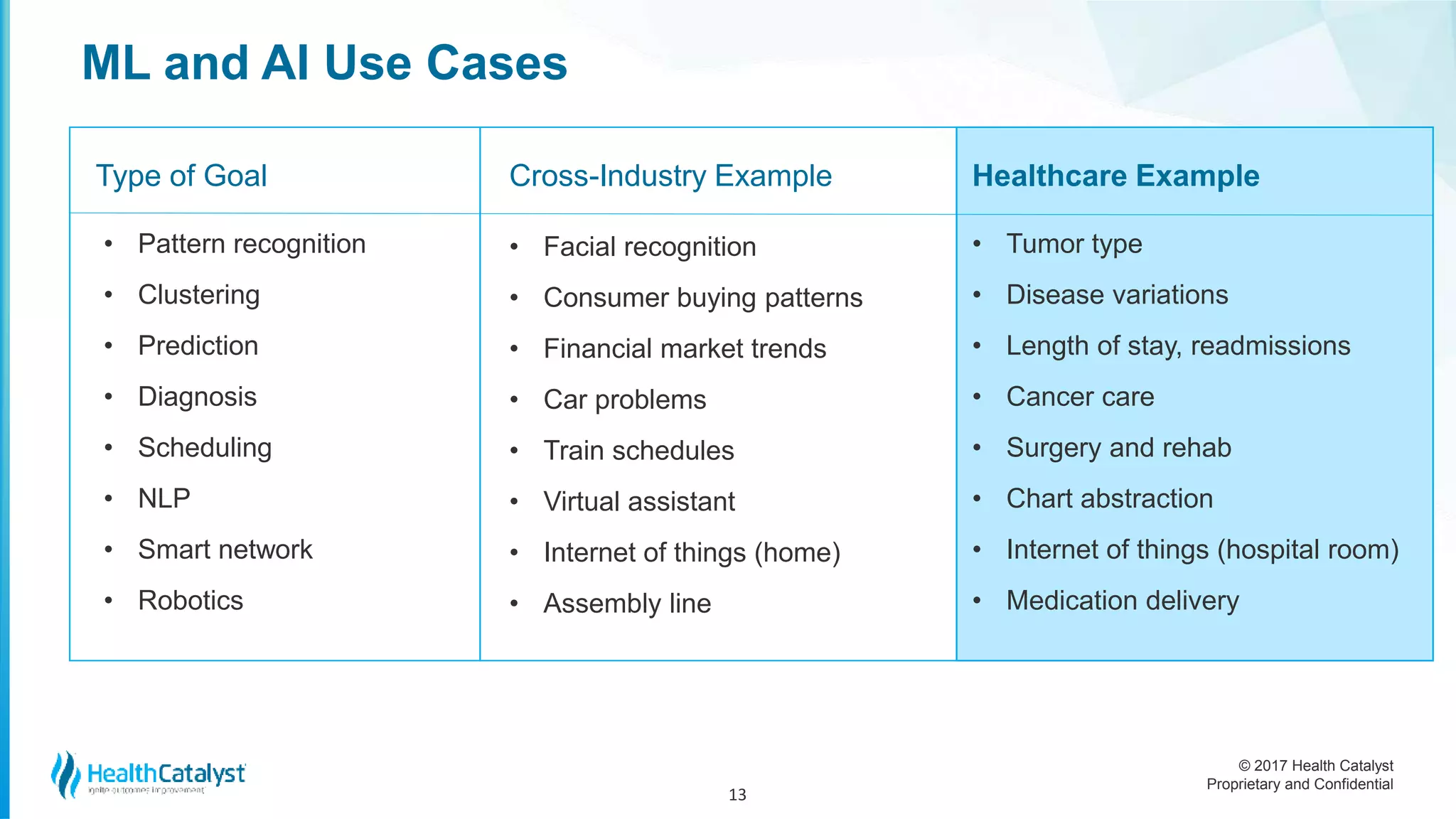 © 2017 Health Catalyst
Proprietary and Confidential
ML and AI Use Cases
• Pattern recognition
• Clustering
• Prediction
• Diagnosis
• Scheduling
• NLP
• Smart network
• Robotics
• Facial recognition
• Consumer buying patterns
• Financial market trends
• Car problems
• Train schedules
• Virtual assistant
• Internet of things (home)
• Assembly line
• Tumor type
• Disease variations
• Length of stay, readmissions
• Cancer care
• Surgery and rehab
• Chart abstraction
• Internet of things (hospital room)
• Medication delivery
13
Type of Goal Cross-Industry Example Healthcare Example
 