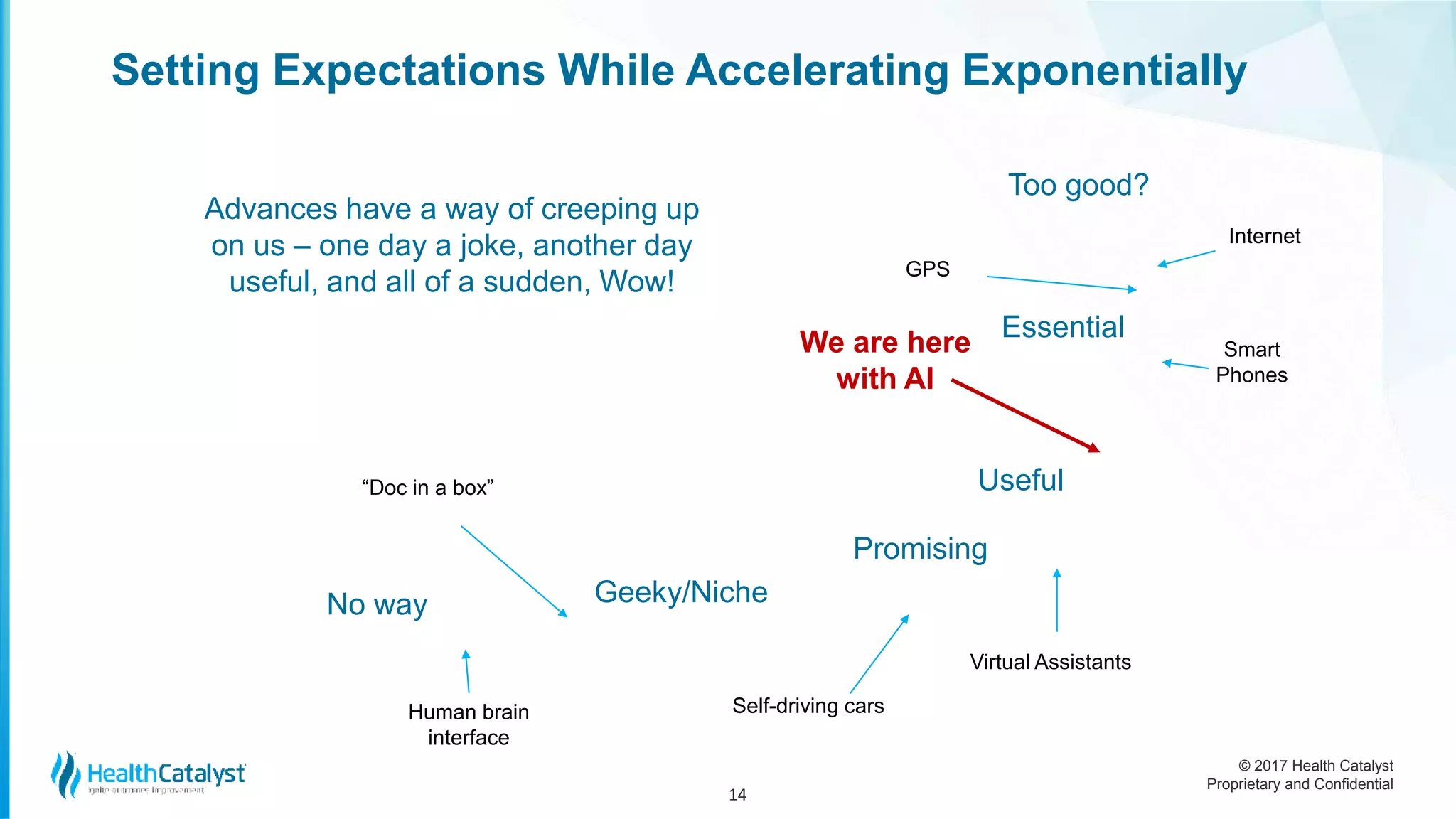 © 2017 Health Catalyst
Proprietary and Confidential
Setting Expectations While Accelerating Exponentially
14
Useful
Too good?
Promising
Essential
No way Geeky/Niche
Advances have a way of creeping up
on us – one day a joke, another day
useful, and all of a sudden, Wow!
We are here
with AI
Smart
Phones
Self-driving cars
Virtual Assistants
GPS
“Doc in a box”
Human brain
interface
Internet
 