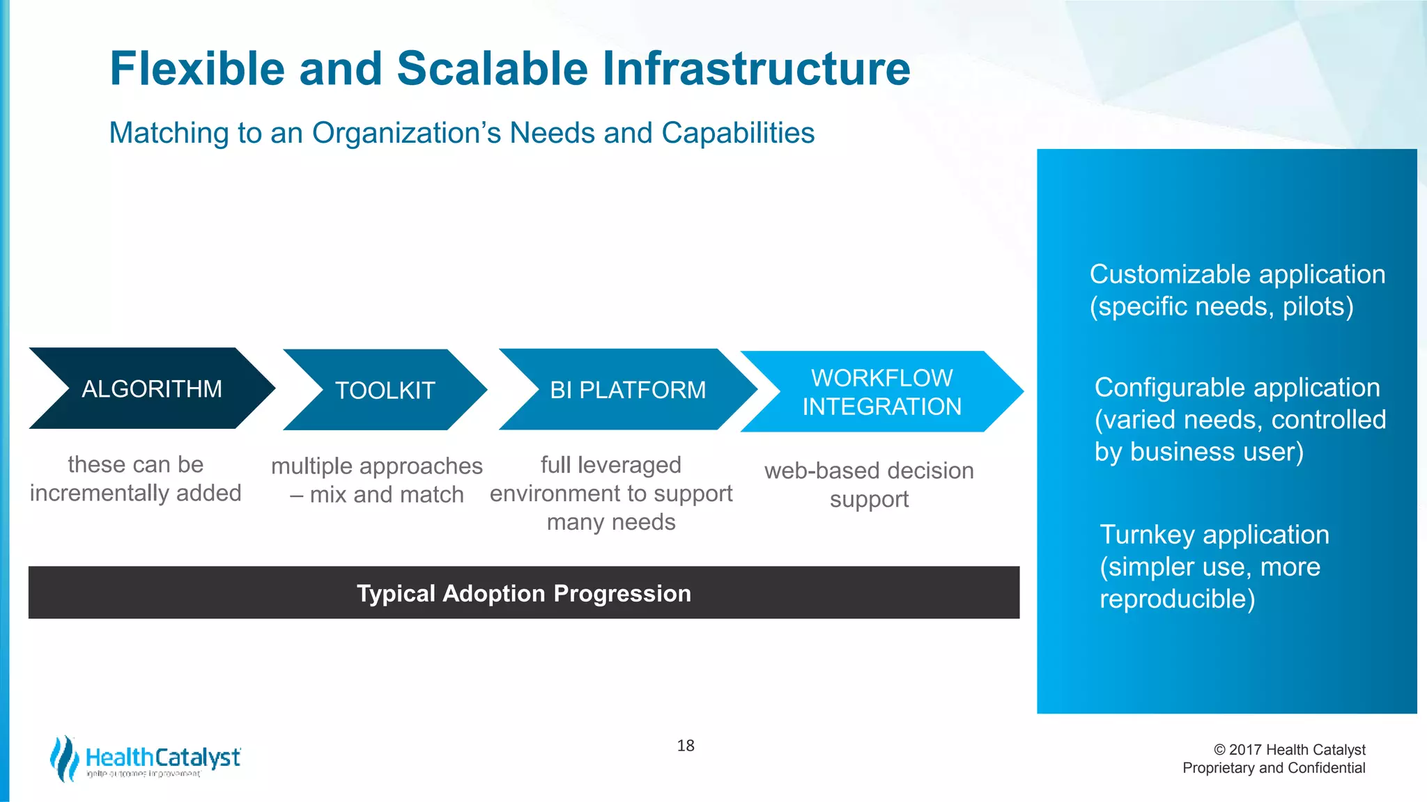 © 2017 Health Catalyst
Proprietary and Confidential
Flexible and Scalable Infrastructure
Matching to an Organization’s Needs and Capabilities
18
Turnkey application
(simpler use, more
reproducible)
Configurable application
(varied needs, controlled
by business user)
Customizable application
(specific needs, pilots)
Typical Adoption Progression
these can be
incrementally added
multiple approaches
– mix and match
full leveraged
environment to support
many needs
web-based decision
support
ALGORITHM TOOLKIT BI PLATFORM
WORKFLOW
INTEGRATION
 