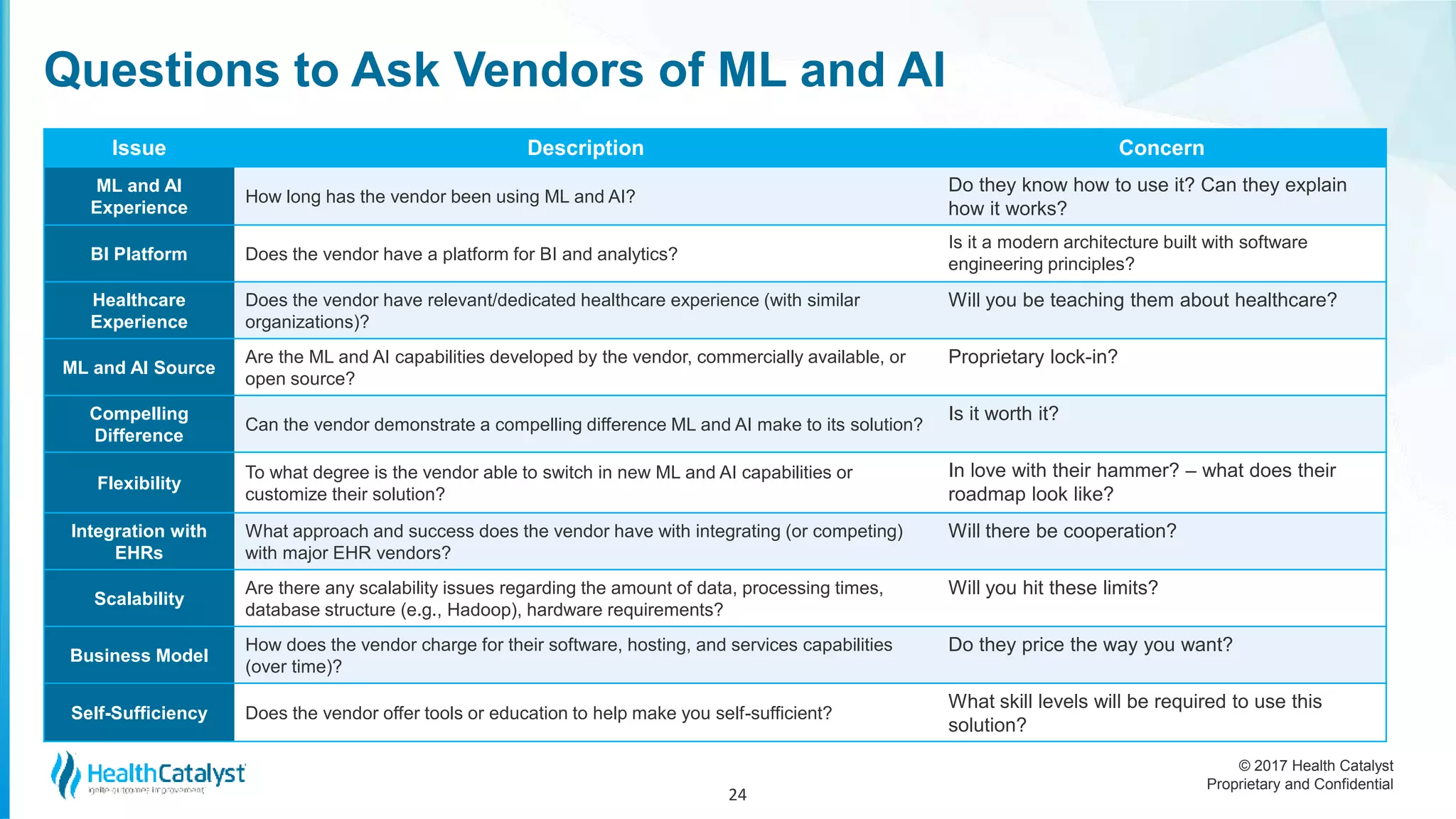 © 2017 Health Catalyst
Proprietary and Confidential
Questions to Ask Vendors of ML and AI
Issue Description Concern
ML and AI
Experience
How long has the vendor been using ML and AI?
Do they know how to use it? Can they explain
how it works?
BI Platform Does the vendor have a platform for BI and analytics?
Is it a modern architecture built with software
engineering principles?
Healthcare
Experience
Does the vendor have relevant/dedicated healthcare experience (with similar
organizations)?
Will you be teaching them about healthcare?
ML and AI Source
Are the ML and AI capabilities developed by the vendor, commercially available, or
open source?
Proprietary lock-in?
Compelling
Difference
Can the vendor demonstrate a compelling difference ML and AI make to its solution?
Is it worth it?
Flexibility
To what degree is the vendor able to switch in new ML and AI capabilities or
customize their solution?
In love with their hammer? – what does their
roadmap look like?
Integration with
EHRs
What approach and success does the vendor have with integrating (or competing)
with major EHR vendors?
Will there be cooperation?
Scalability
Are there any scalability issues regarding the amount of data, processing times,
database structure (e.g., Hadoop), hardware requirements?
Will you hit these limits?
Business Model
How does the vendor charge for their software, hosting, and services capabilities
(over time)?
Do they price the way you want?
Self-Sufficiency Does the vendor offer tools or education to help make you self-sufficient?
What skill levels will be required to use this
solution?
24
 