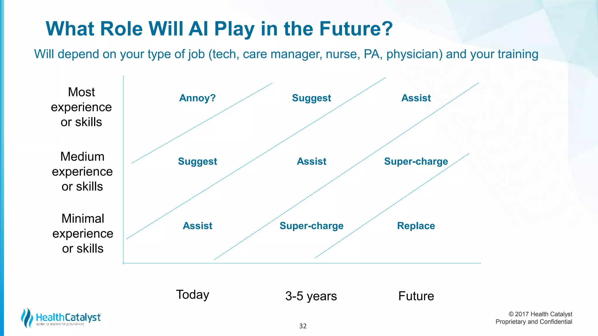 © 2017 Health Catalyst
Proprietary and Confidential
What Role Will AI Play in the Future?
32
Will depend on your type of job (tech, care manager, nurse, PA, physician) and your training
3-5 yearsToday Future
Minimal
experience
or skills
Most
experience
or skills
Medium
experience
or skills
Assist
Suggest
Annoy?
Super-charge
Assist
AssistSuggest
Super-charge
Replace
 