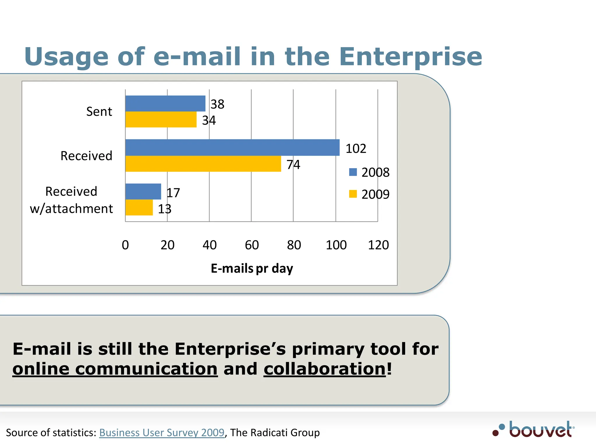 Usage ofe-mail in theEnterprise	E-mail is still the Enterprise’s primary tool for online communication and collaboration!Source of statistics: Business User Survey 2009, The Radicati Group
