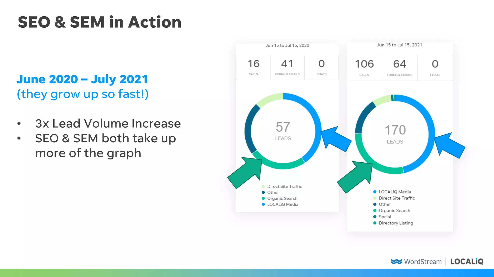 SEO & SEM in Action
June 2020 – July 2021
(they grow up so fast!)
• 3x Lead Volume Increase
• SEO & SEM both take up
more of the graph
 