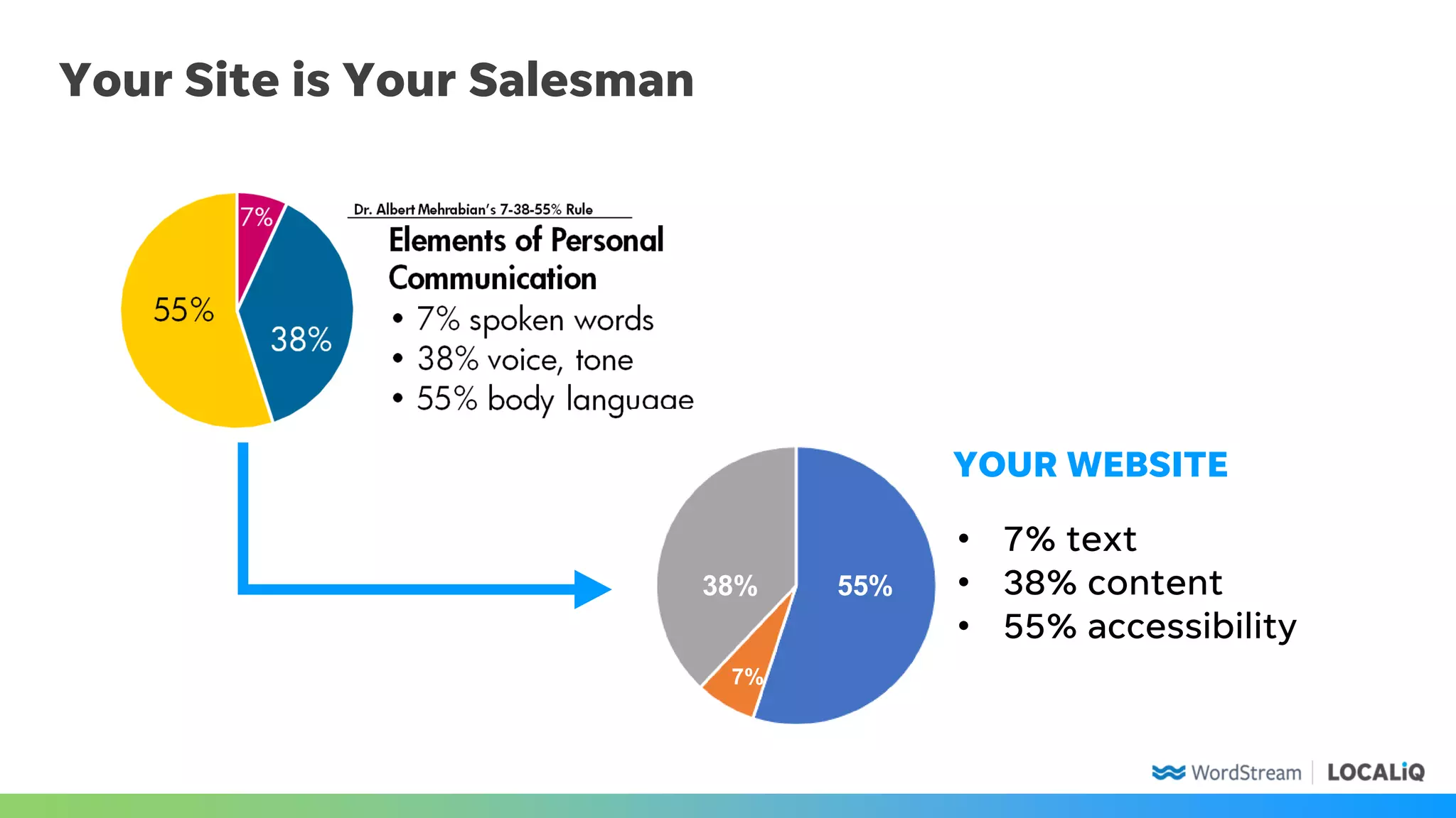 Your Site is Your Salesman
• 7% text
• 38% content
• 55% accessibility
YOUR WEBSITE
38% 55%
7%
 