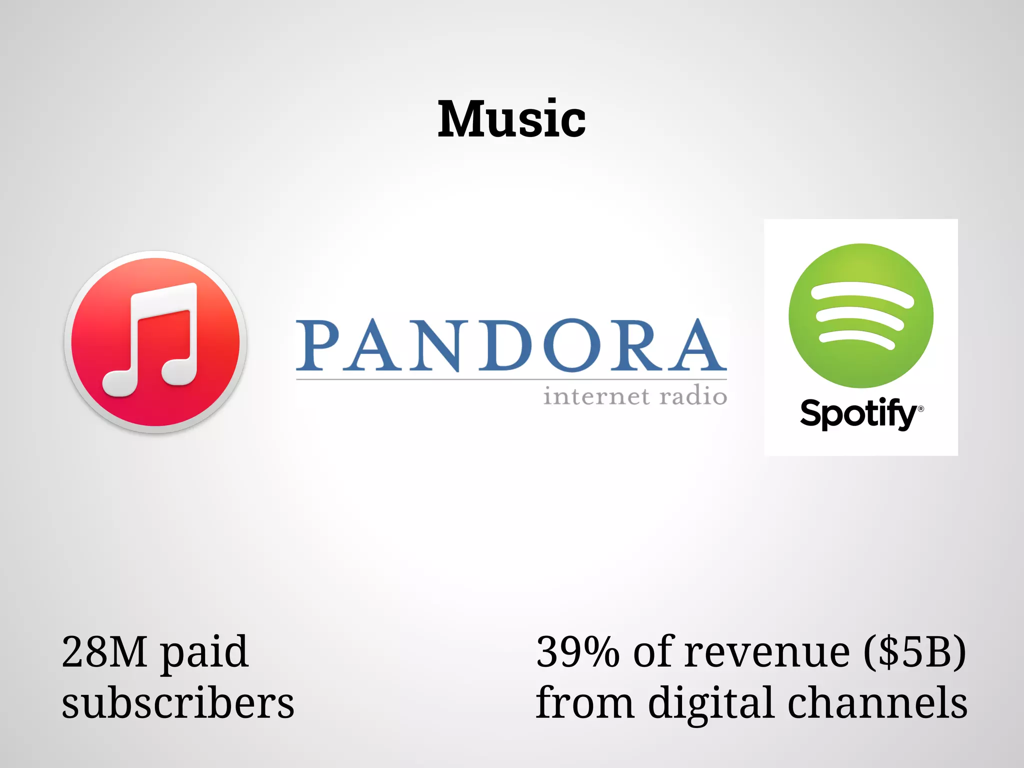 Music
28M paid
subscribers
39% of revenue ($5B)
from digital channels
 