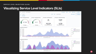 ©2022 F5
15
Visualizing Service Level Indicators (SLIs)
S E R V I C E L E V E L O B J E C T I V E S ( S L O S )
 