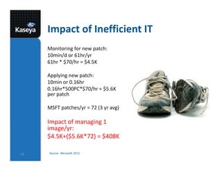 Impact of Inefficient IT
Monitoring for new patch:
10min/d or 61hr/yr
61hr * $70/hr = $4.5K
Applying new patch:
10min or 0.16hr
0.16hr*500PC*$70/hr = $5.6K
per patch
MSFT patches/yr = 72 (3 yr avg)
Impact of managing 1
image/yr:
$4.5K+($5.6K*72) = $408K
13 Source: Microsoft, 2012
 