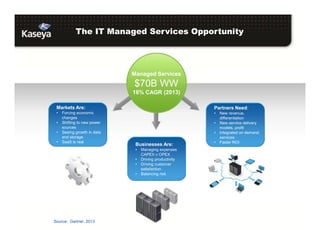 The IT Managed Services Opportunity
Managed Services
$70B WW
16% CAGR (2013)
Markets Are:
• Forcing economic
changes
• Shifting to new power
sources
• Seeing growth in data
and storage
• SaaS is real
Businesses Are:
• Managing expenses
CAPEX v OPEX
• Driving productivity
• Driving customer
satisfaction
• Balancing risk
Partners Need:
• New revenue,
differentiation
• New service delivery
models, profit
• Integrated on demand
services
• Faster ROI
Source: Gartner, 2013
 