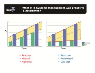 What if IT Systems Management was proactive
& automated?
• Reactive
• Manual
• High cost
• Proactive
• Automated
• Low cost
 