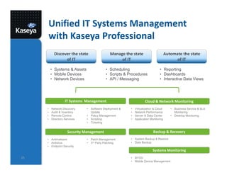 Unified IT Systems Management
with Kaseya Professional
Discover the state
of IT
• Systems & Assets
• Mobile Devices
• Network Devices
Manage the state
of IT
• Scheduling
• Scripts & Procedures
• API / Messaging
Automate the state
of IT
• Reporting
• Dashboards
• Interactive Data Views
IT Systems Management Cloud & Network Monitoring
Security Management
• Network Discovery
• Audit & Inventory
• Remote Control
• Directory Services
• Software Deployment &
Update
• Policy Management
• Scripting
• Ticketing
• Virtualization & Cloud
• Network Performance
• Server & Data Center
• Application Monitoring
• Business Service & SLA
Monitoring
• Desktop Monitoring
• Antimalware
• Antivirus
• Endpoint Security
• Patch Management
• 3rd Party Patching
25
Backup & Recovery
Systems Monitoring
• System Backup & Restore
• Data Backup
• BYOD
• Mobile Device Management
 