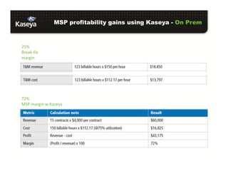 MSP profitability gains using Kaseya - On Prem
25%
Break-fix
margin
72%
MSP margin w Kaseya
 
