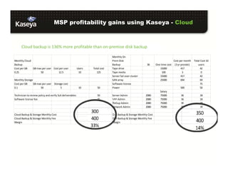 MSP profitability gains using Kaseya - Cloud
Monthly Cloud
Backup
Monthly On
Prem Disk
Backup 36 One time cost
Cost per month
(3 yr prorate)
Total Cost 10
users
Cost per GB GB max per user Cost per user Users Total cost Tape drive 15000 417 42
0.25 50 12.5 10 125 Tape media 100 3 0
Server fail over cluster 15000 417 42
Monthly Storage SAN array 25000 694 69
Cost per GB GB max per user Storage cost Software license 75
0.1 50 5 10 50 Power 500 50
Salary
Technician to review policy and verify SLA deliverables 50 Server Admin 2080 75000 36 18
Software license fee 75 SAN Admin 2080 75000 36 18
Backup Admin 2080 75000 36 18
Network Admin 2080 75000 36 18
Cloud Backup & Storage Monthly Cost 300 Disk Backup & Storage Monthly Cost 350
Cloud Backup & Storage Monthly Fee 400 Disk Backup & Storage Monthly Fee 400
Margin 33% Margin 14%
Cloud backup is 136% more profitable than on-premise disk backup
 