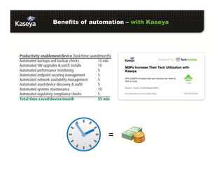Benefits of automation – with Kaseya
=
 