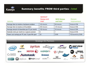 Summary benefits FROM third parties - Intel
Activity
WithOUT
Kaseya and
Intel
With Kaseya
and Intel
Percent
Improvement
Strategic ISV Partners
 