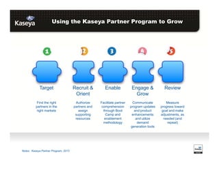 Using the Kaseya Partner Program to Grow
Notes: Kaseya Partner Program, 2013
Target
Find the right
partners in the
right markets
Recruit &
Orient
Authorize
partners and
assign
supporting
resources
Enable
Facilitate partner
comprehension
through Boot
Camp and
enablement
methodology
Engage &
Grow
Communicate
program updates
and product
enhancements
and utilize
demand
generation tools
Review
Measure
progress toward
goal and make
adjustments, as
needed (and
repeat)
 