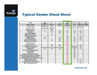 42
Typical Vendor Cheat Sheet
 