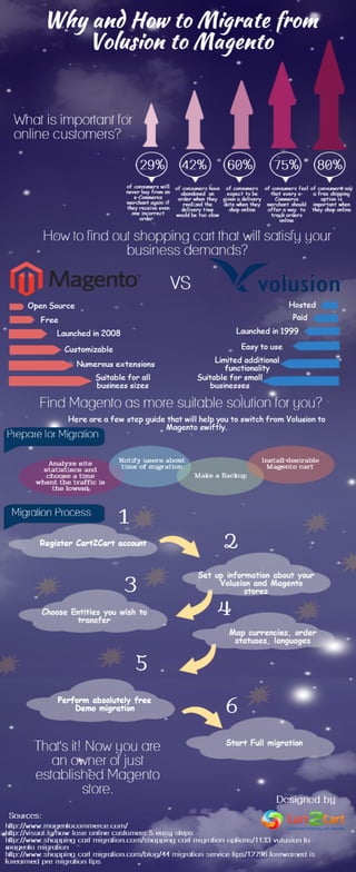 Why and How to Switch from Volusion to Magento