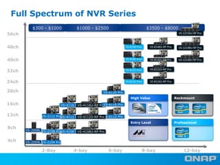 Full Spectrum of NVR Series
$300 - $1000

$1000 - $2500

$3500 - $8000

56ch

VS-12156U-RP Pro

48ch

VS-8148 Pro+

VS-814...