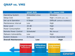 QNAP vs. VMS
QNAP NVR

PC –based VMS

Operating System

Embedded Linux

Windows

Setup Cost

Low

High

Set up & Operation...