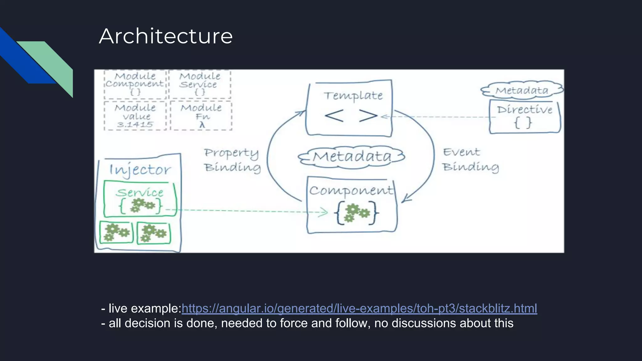 Architecture - live example:https://angular.io/generated/live-examples/toh-pt3/stackblitz.html - all decision is done, needed to force and follow, no discussions about this 