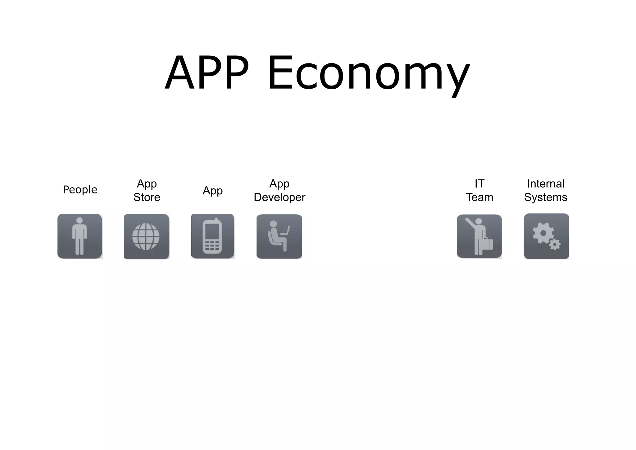 APP Economy

         App              App         IT   Internal
People            App
         Store          Developer   Team   Systems
 