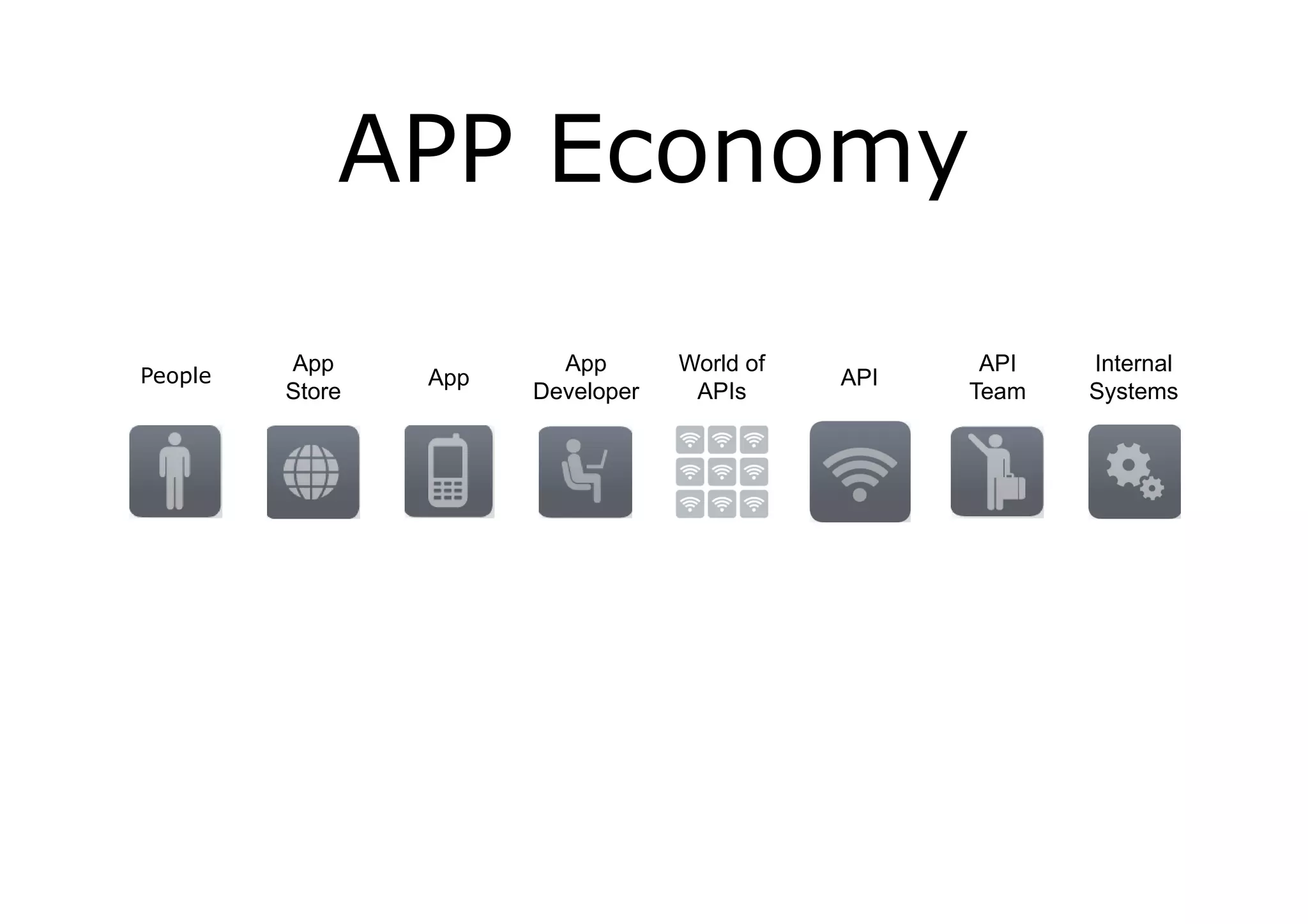 APP Economy

         App             App       World of          API   Internal
People           App                          API
         Store         Developer    APIs            Team   Systems
 