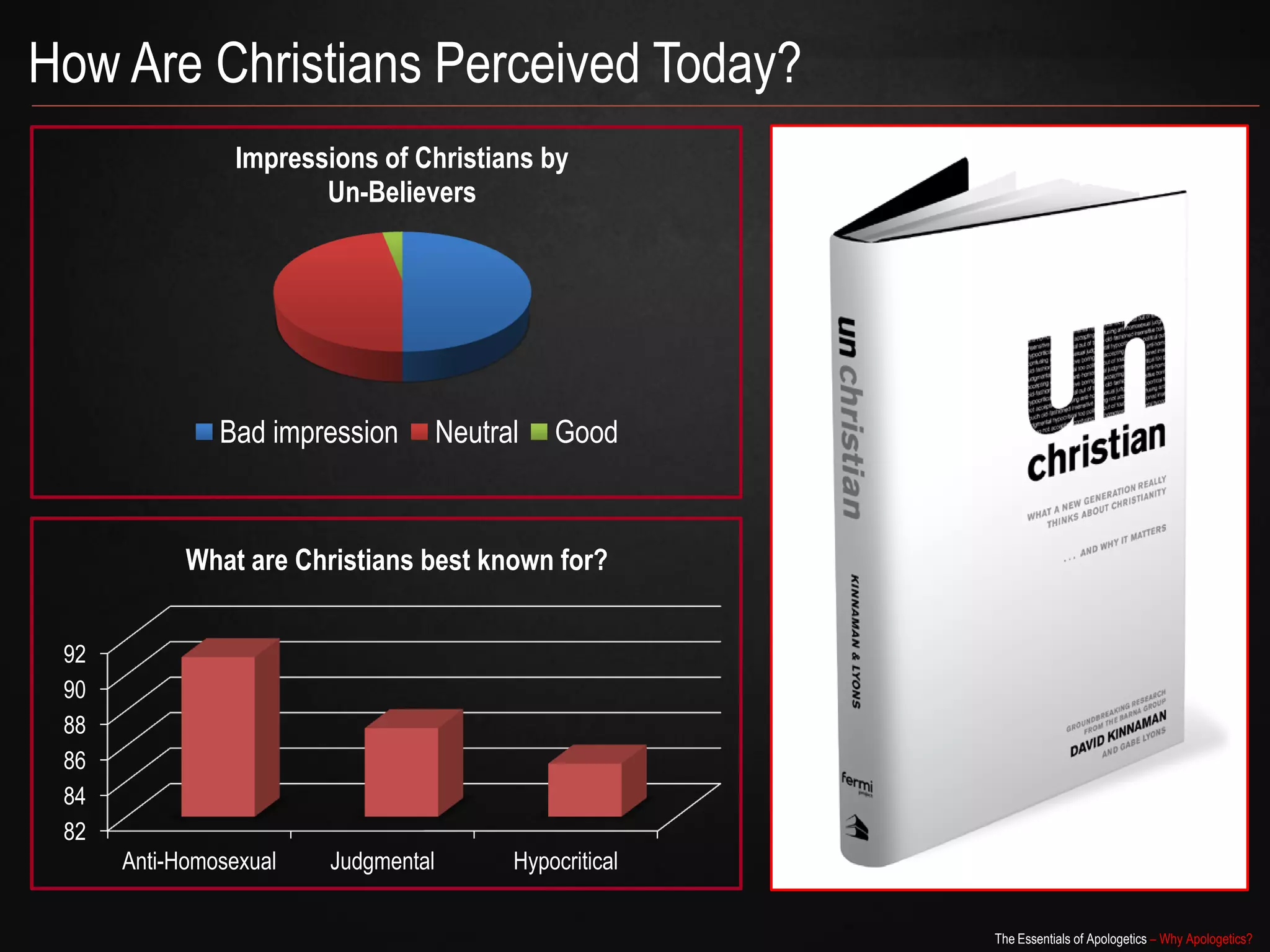 How Are Christians Perceived Today?
                 Impressions of Christians by
                        Un-Believers




               Bad impression     Neutral   Good



            What are Christians best known for?


  92
  90
  88
  86
  84
  82
       Anti-Homosexual   Judgmental     Hypocritical


                                                       The Essentials of Apologetics – Why Apologetics?
 