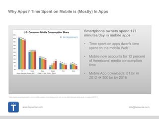 www.tapsense.com info@tapsense.ocm
Why Apps? Time Spent on Mobile is (Mostly) In Apps
Smartphone owners spend 127
minutes/day in mobile apps
• Time spent on apps dwarfs time
spent on the mobile Web
• Mobile now accounts for 12 percent
of Americans' media consumption
time
• Mobile App downloads: 81 bn in
2012  300 bn by 2016
http://www.businessinsider.com/mobile-usage-how-consumers-are-using-their-phones-and-what-it-means-2013-1
 